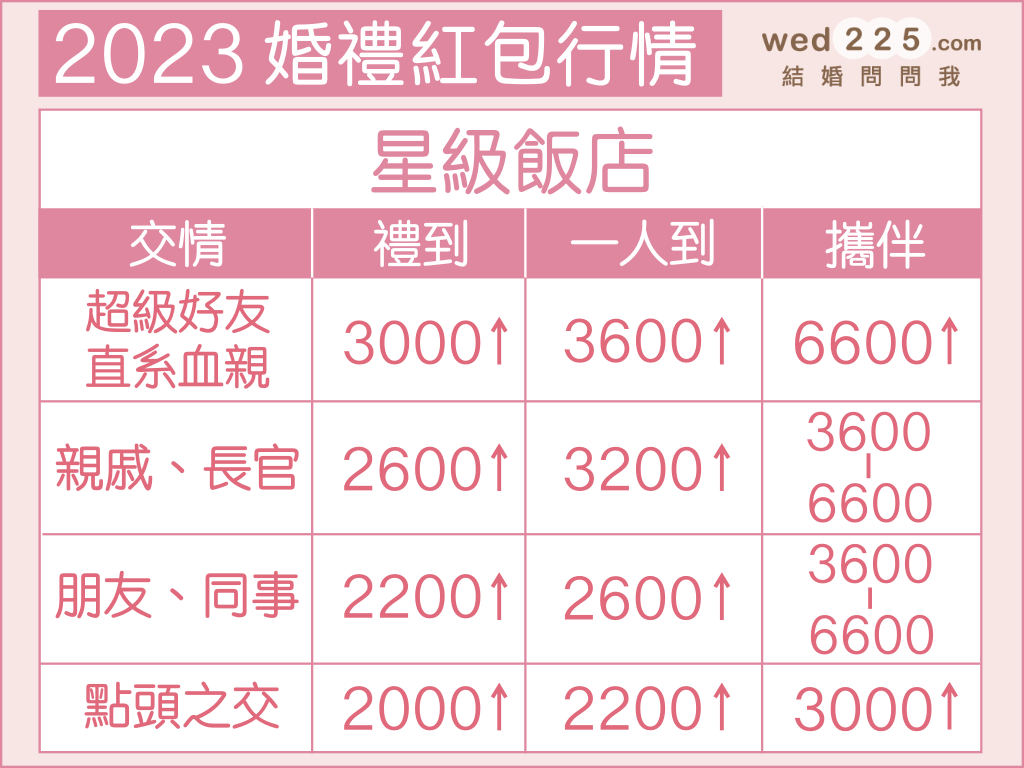 2023結婚紅包,結婚紅包,禮金行情,紅包行情,結婚紅包金額,婚禮紅包,婚禮紅包金額,婚禮紅包寫法,婚禮紅包賀詞
