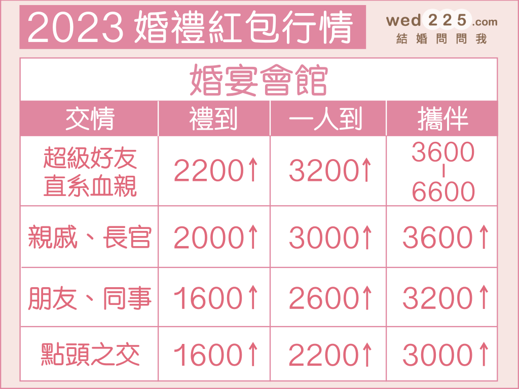 2023結婚紅包,結婚紅包,禮金行情,紅包行情,結婚紅包金額,婚禮紅包,婚禮紅包金額,婚禮紅包寫法,婚禮紅包賀詞