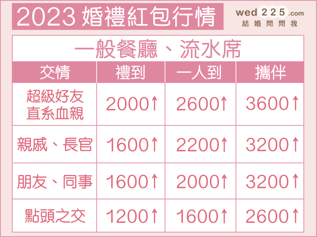 2023結婚紅包,結婚紅包,禮金行情,紅包行情,結婚紅包金額,婚禮紅包,婚禮紅包金額,婚禮紅包寫法,婚禮紅包賀詞
