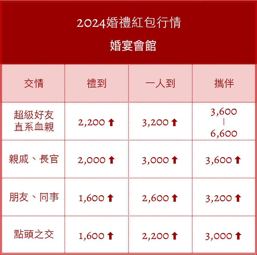 2024結婚紅包行情價》婚禮紅包金額包3600太壞了!婚禮紅包寫法、賀詞報你知 - WED225結婚問問我